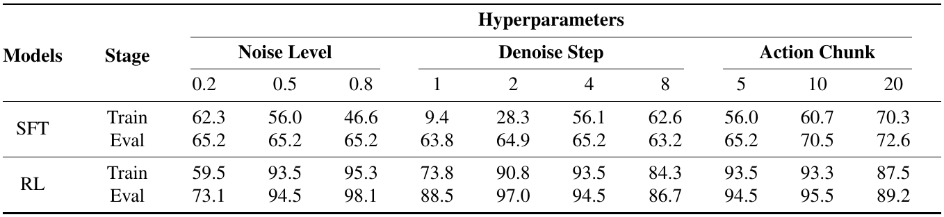Success rates for π0 Flow-SDE on LIBERO-Spatial, grouped by noise level, denoising steps and action chunk, with separate SFT/RL and Train/Eval rows.