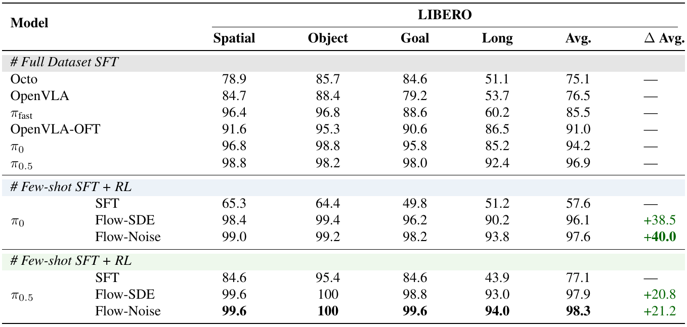 LIBERO success rates across Spatial, Object, Goal and Long suites for full-data SFT baselines and few-shot SFT followed by Flow-SDE or Flow-Noise.
