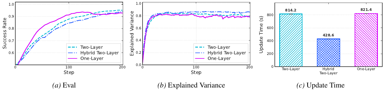 LIBERO-Goal success and explained variance curves for three MDP formulations, with update-time bars of 814.2, 428.6 and 821.4 seconds.