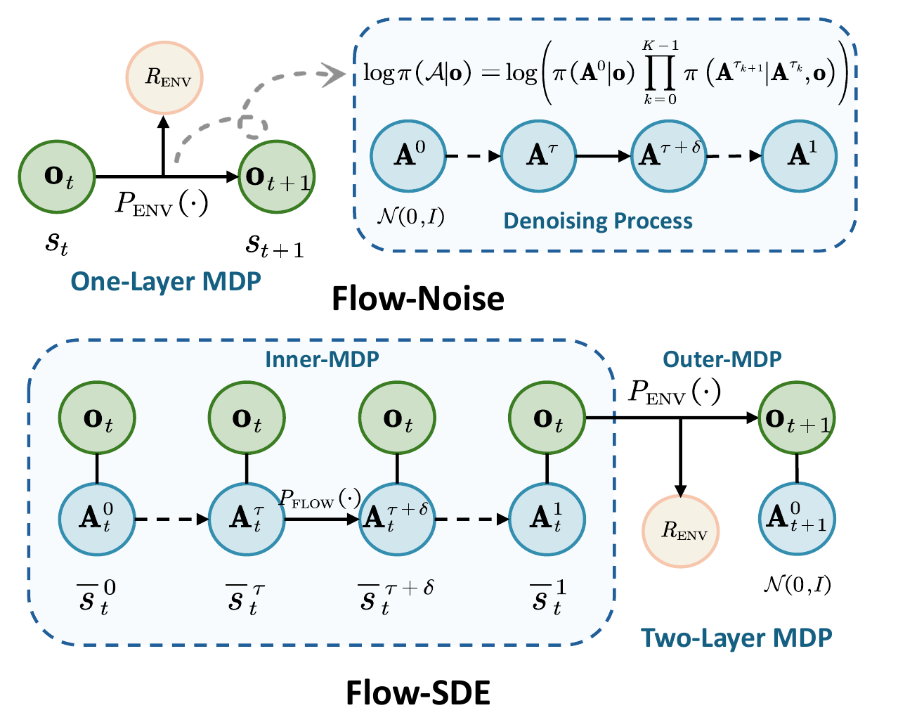 Flow-Noise groups denoising inside an environment transition; Flow-SDE expands it into observation–noisy-action states and rewards only the outer environment transition.
