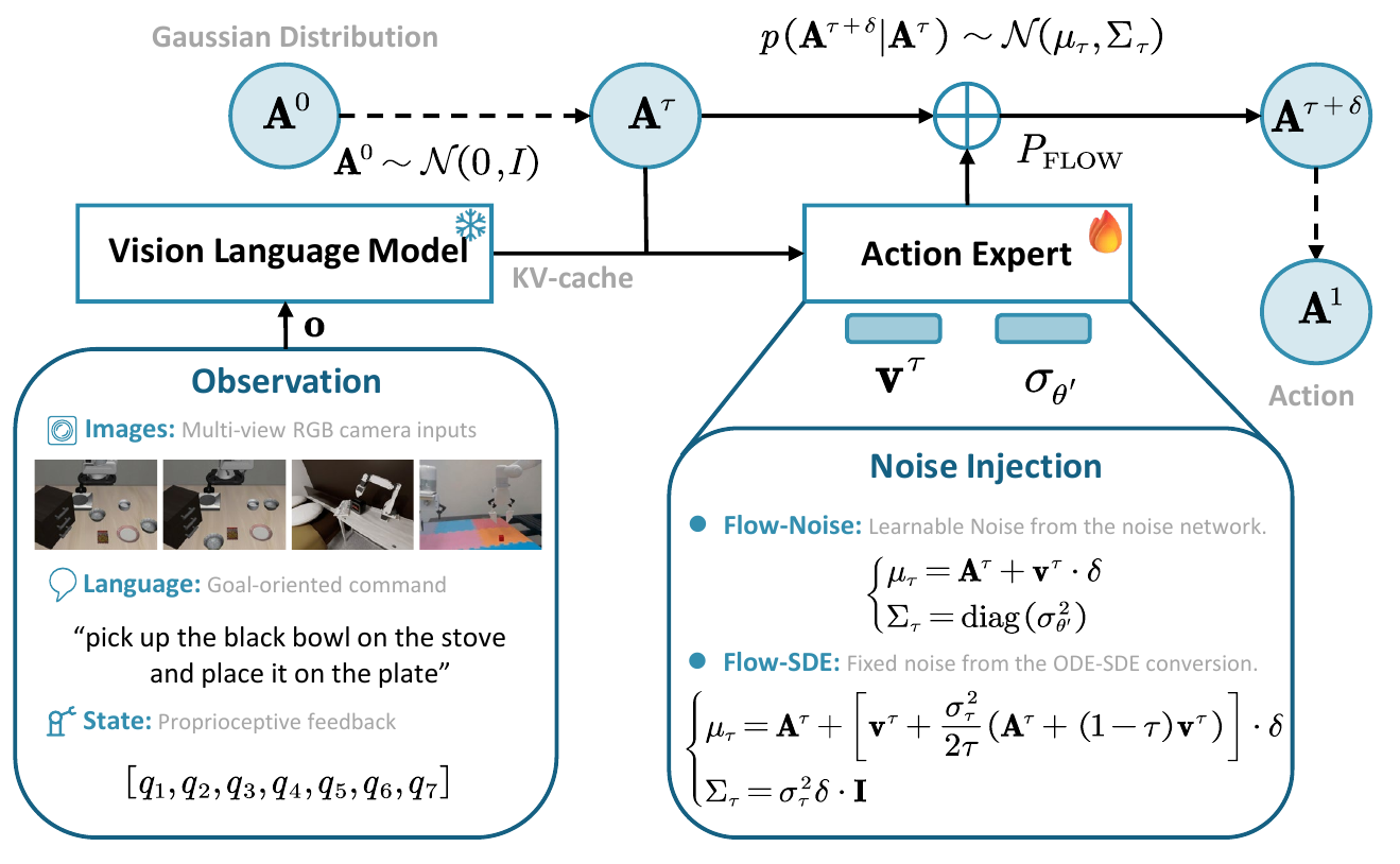 A frozen vision-language model supplies a KV cache to a trainable action expert, whose velocity and noise determine Gaussian transitions from initial noise to an action.