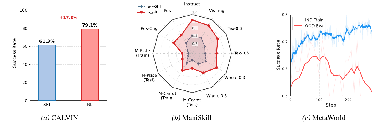 CALVIN bars show 61.3% versus 79.1%, a ManiSkill radar compares SFT and RL across variations, and MetaWorld curves contrast improving training performance with oscillating held-out-task performance.