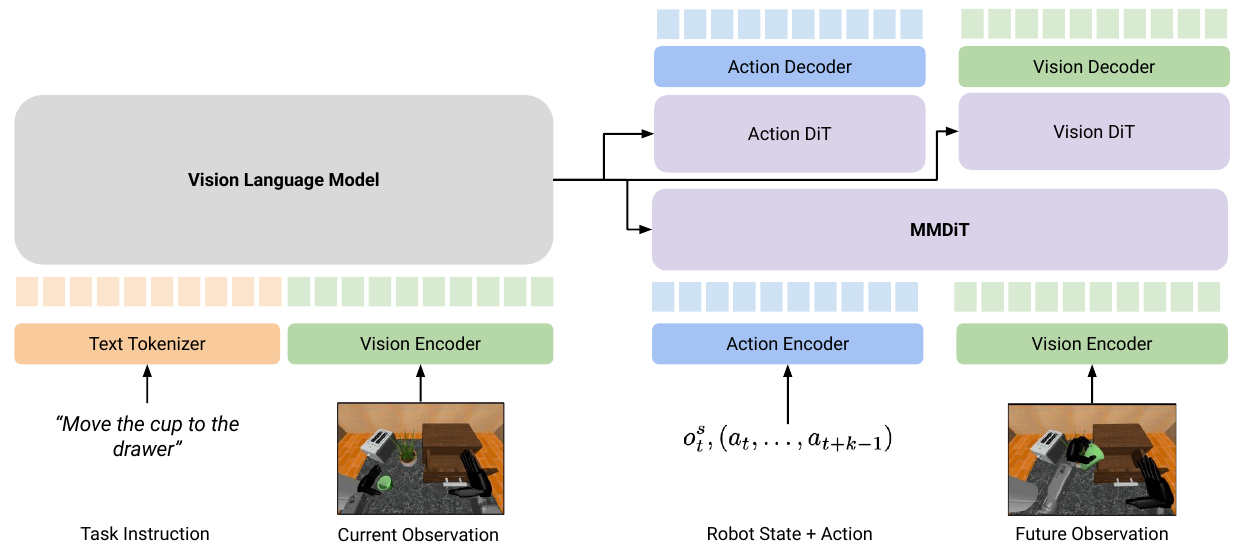 DUST diagram: instruction and current image enter a VLM; robot state/actions and future-image features enter MMDiT, followed by separate action and vision DiTs and decoders.