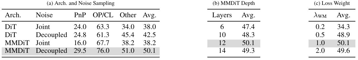 Three ablation panels compare architecture and noise sampling, MMDiT depth, and world-model loss weight on RoboCasa with 100 demonstrations per task.