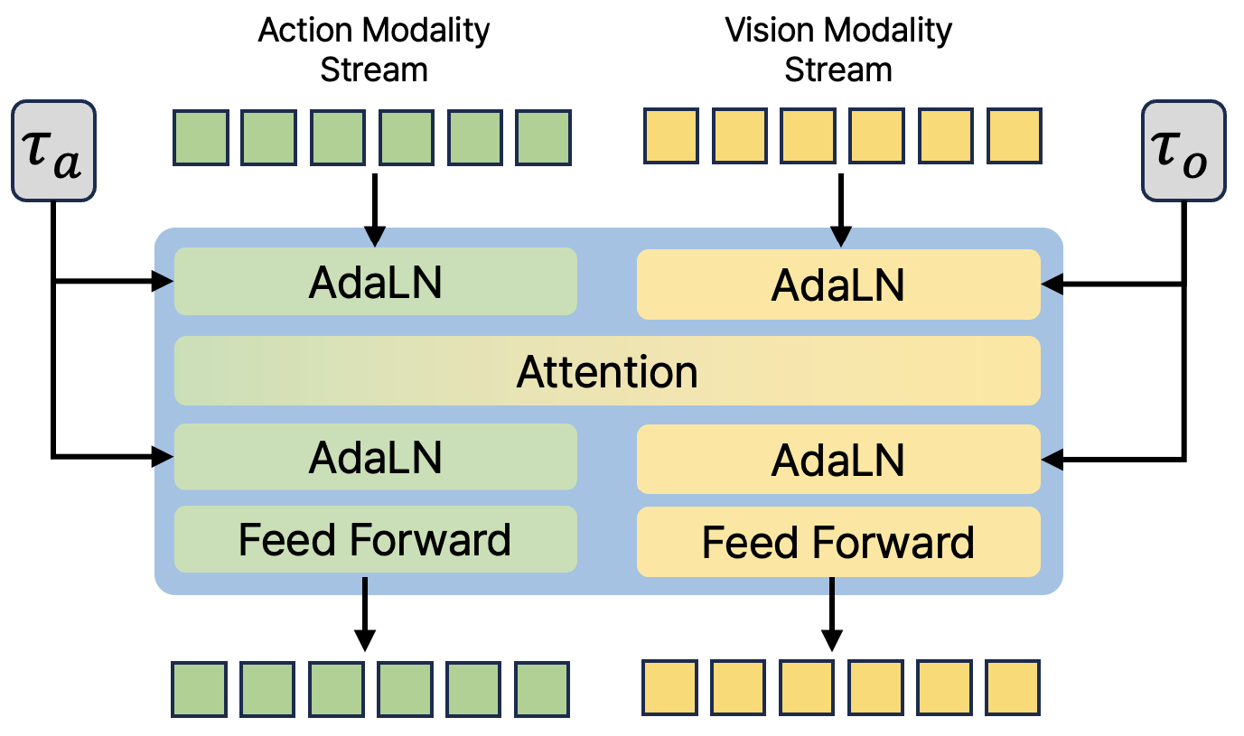 Modified MMDiT block with green action and yellow vision tokens, separate timestep inputs to each AdaLN path, shared attention and separate feed-forward layers.