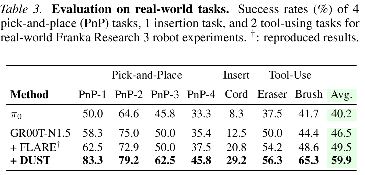 Real Franka task table showing four pick-and-place columns, cord insertion, eraser use, brush use and averages; DUST's average is 59.9.