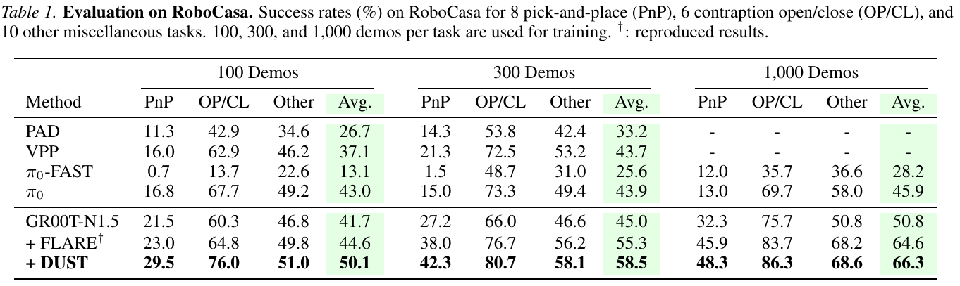 RoboCasa success table with 100, 300 and 1,000 demonstrations; DUST averages 50.1, 58.5 and 66.3 percent, above the corresponding adapted FLARE results.