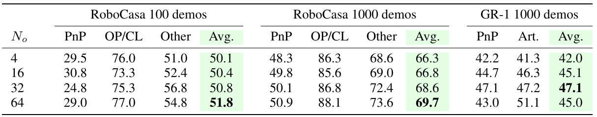 Asynchronous sampling table: vision steps increase from 4 to 64 while action steps stay at 4; GR-1 average peaks at 47.1 with 32 vision steps.