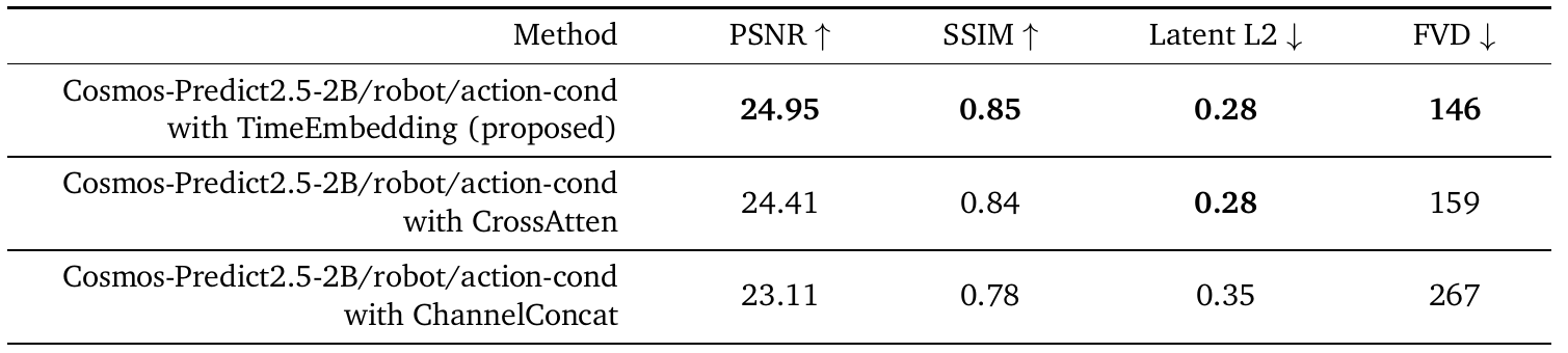 Bridge ablation compares action injection through timestep embeddings, cross-attention or channel concatenation, with four video metrics for each variant.