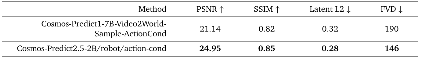 Two action-conditioned video predictors are compared on Bridge using PSNR, SSIM, Latent L2 and FVD. Predict2.5 has 24.95, 0.85, 0.28 and 146 respectively.