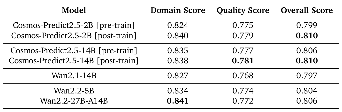 Image2World benchmark rows compare pretrained and post-trained Cosmos 2B and 14B models with Wan models using Domain, Quality and Overall scores.