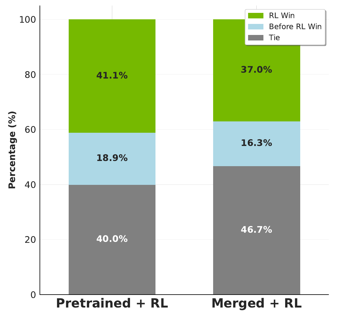 Two stacked bars compare pretrained-plus-RL and merged-plus-RL models against their own pre-RL versions. Green means RL wins, light blue means before-RL wins, and gray means ties.