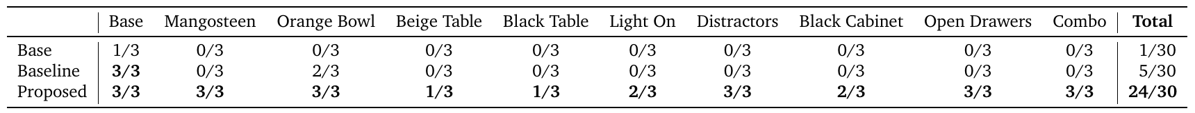 Three policy rows show successes out of three trials for ten visual scenarios, with totals of 1/30 for Base, 5/30 for Baseline and 24/30 for Proposed.