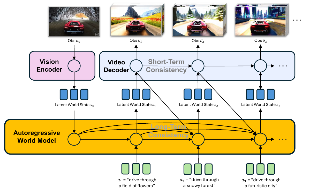 Diagram linking an initial car image to a vision encoder, autoregressive world states, language actions and a video decoder, with history connections.
