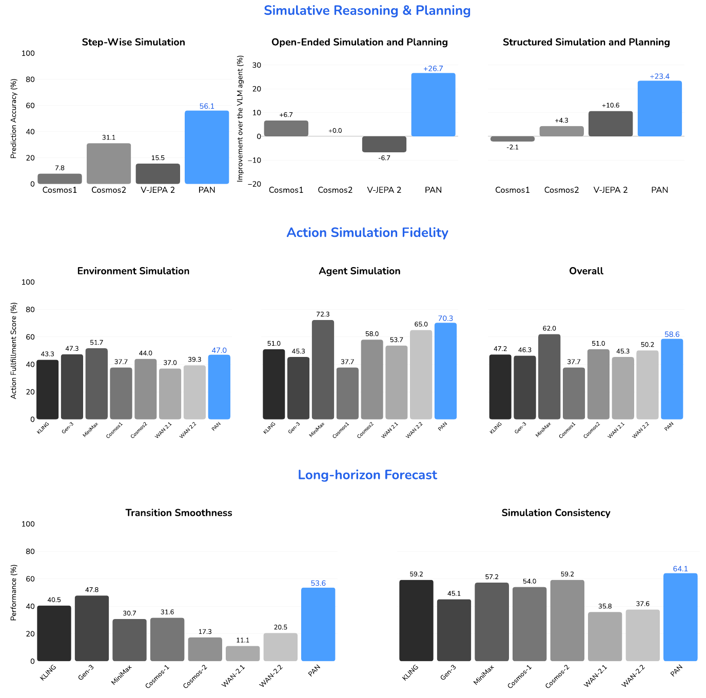Eight bar charts comparing PAN and baselines on atomic prediction, planning improvements, action fulfillment, transition smoothness and simulation consistency.