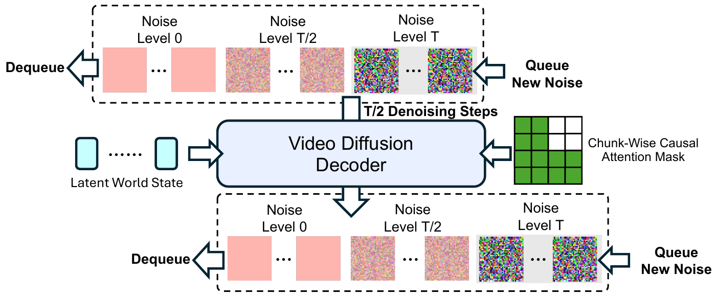 Shift-window denoising diagram with clean frames leaving left, fresh noise entering right and a block-causal green-and-white attention mask.