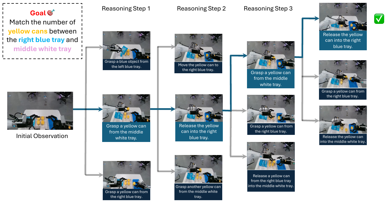 Tree of predicted robot manipulation images; blue arrows select yellow-can transfers and gray arrows mark alternative candidate actions toward equal tray counts.