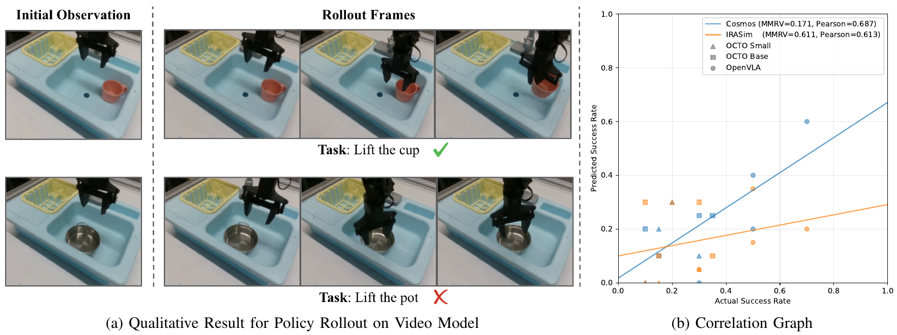 Generated Octo-Small rollouts show cup-lifting success and pot-lifting failure. A scatter plot compares predicted and actual success rates for three policies, reporting Cosmos and IRASim correlation and MMRV.