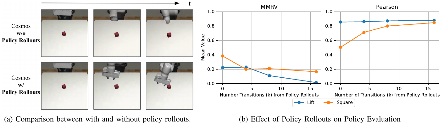 Left: three-frame examples with and without policy-rollout training data. Right: Lift and Square curves show MMRV and Pearson versus thousands of additional policy-rollout transitions, with small nonmonotonic MMRV changes.