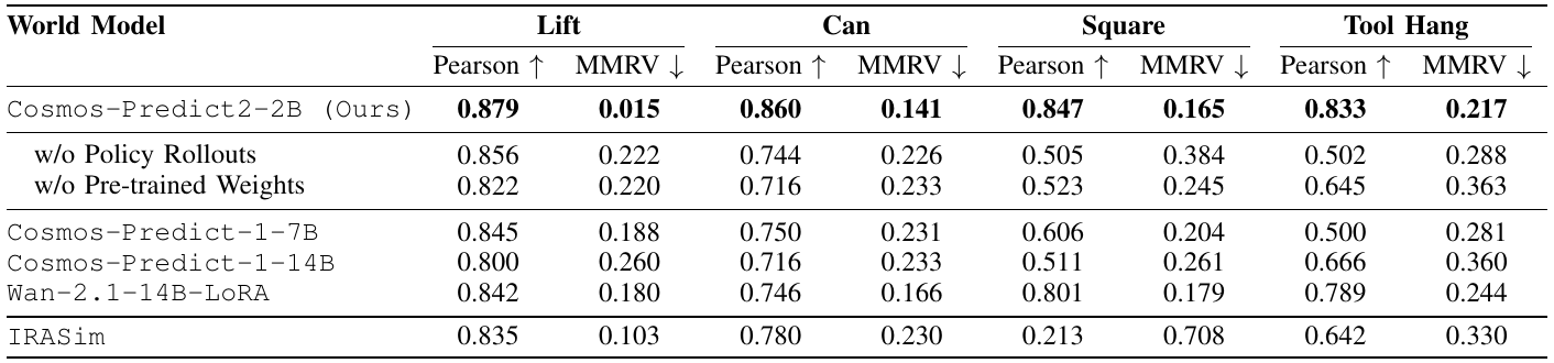 Four task groups compare full Cosmos, two ablations and four alternative video backbones using Pearson correlation and MMRV. The full model leads every column.