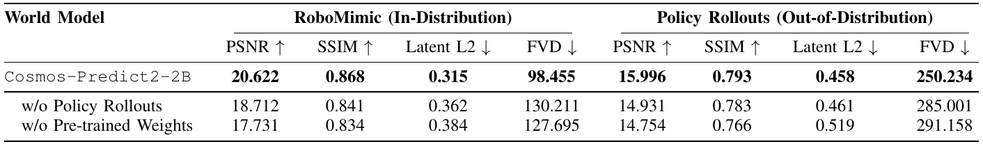 Video-prediction metrics for the full model and two ablations, divided into RoboMimic in-distribution and policy-rollout out-of-distribution evaluation. Metric arrows indicate the desired direction.