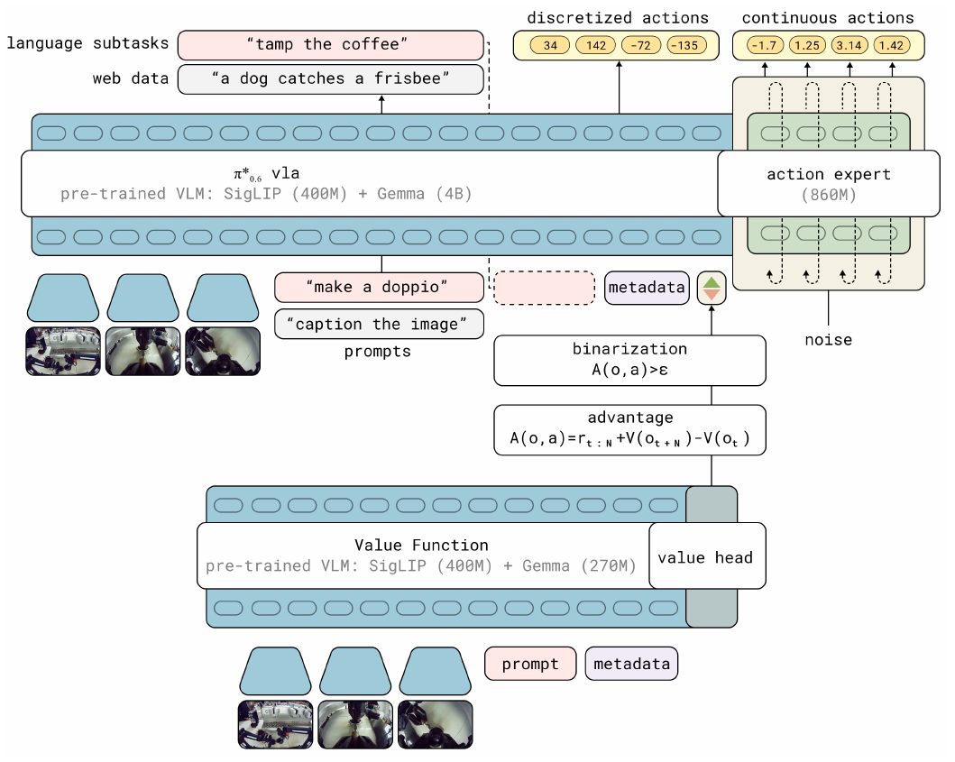 Two separate vision-language models: a lower value head feeds an advantage calculation and A>epsilon binarization into an upper VLA, which outputs language, discrete actions, and flow-generated continuous actions.