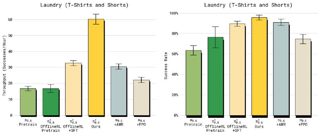 Paired throughput and success charts for T-shirt and shorts folding compare pre-trained and SFT policies with RECAP, AWR, and PPO.