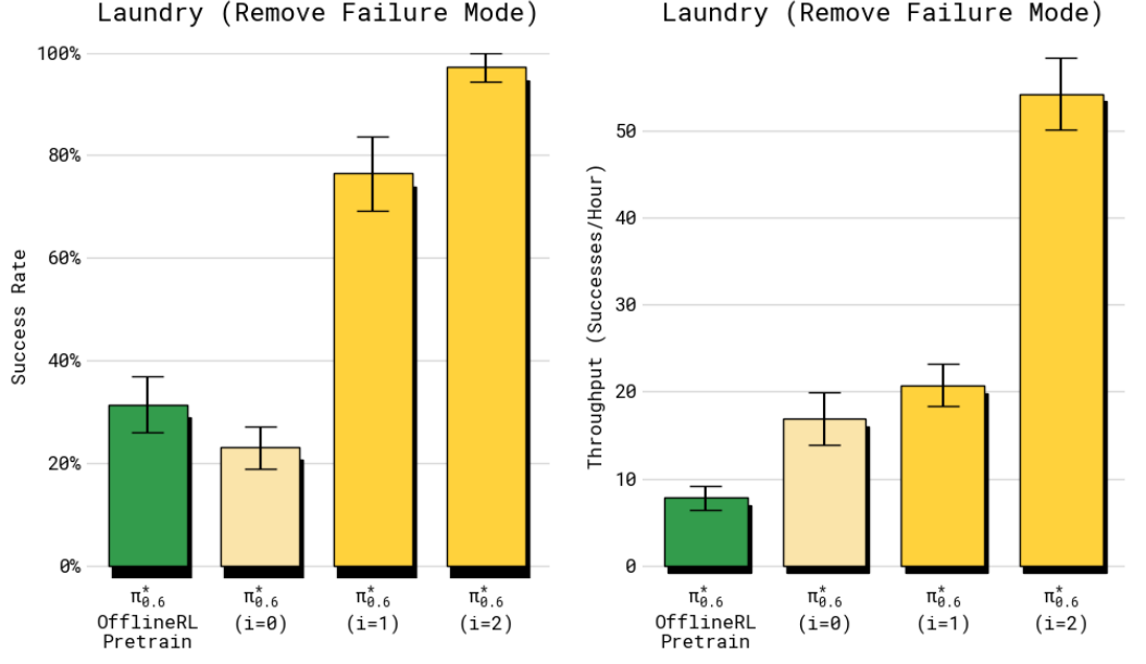 Two iteration charts for strict laundry failure removal show success rising from a low initial SFT value to near 100%, alongside increased successful completions per hour.