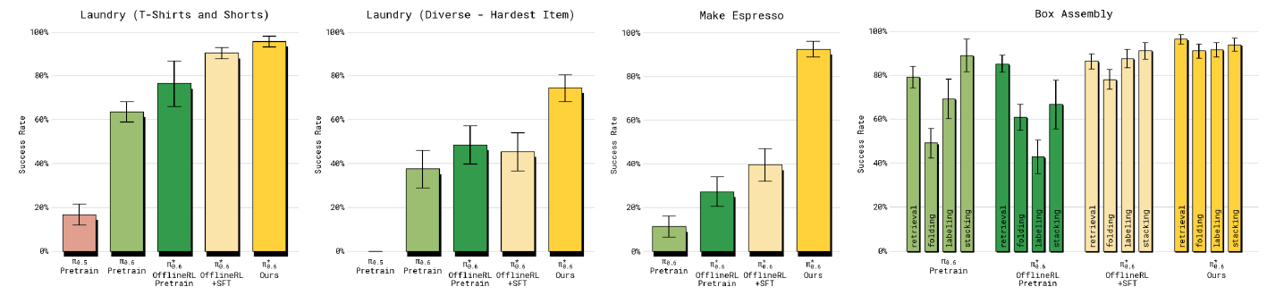Success-rate bar charts for simple laundry, button-up-shirt evaluation, and espresso, plus grouped retrieval, folding, labeling, and stacking success bars for boxes.