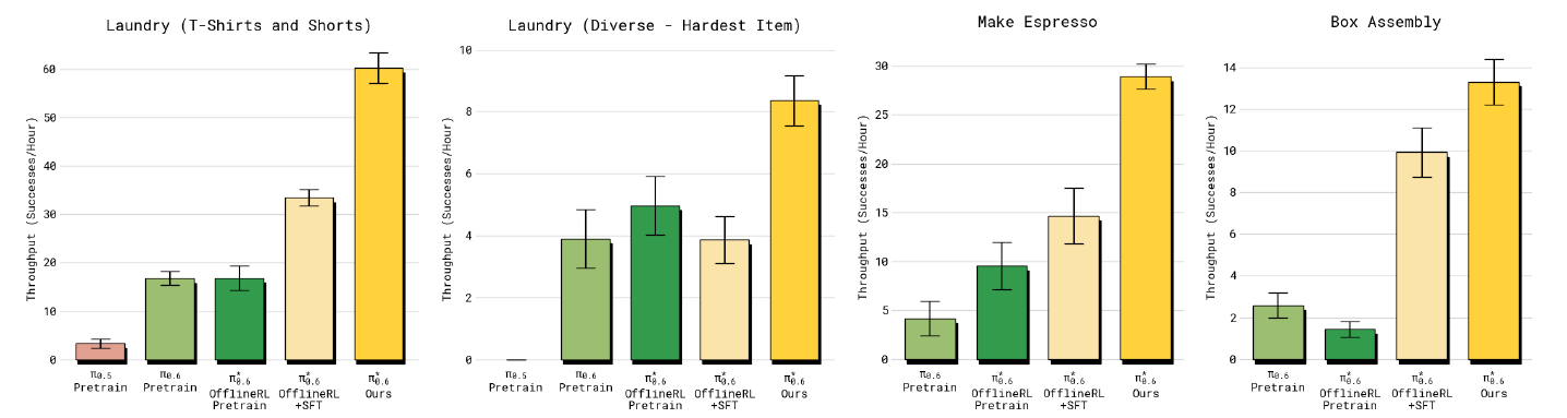 Four bar-chart panels compare successful completions per hour for T-shirts and shorts, diverse laundry’s hardest item, espresso, and box assembly across model training stages.