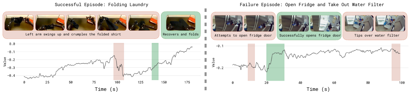 Two value-versus-time traces paired with robot frames: laundry crumpling and recovery on the left, fridge opening followed by a tipped water filter on the right.