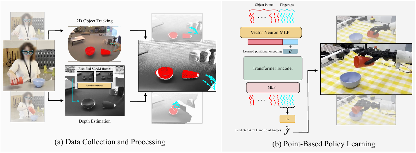 Two-stage AINA diagram: human video supplies tracked object points and stereo depth; point histories enter Vector Neuron MLPs, a transformer and an MLP, with fingertip outputs passed to inverse kinematics.