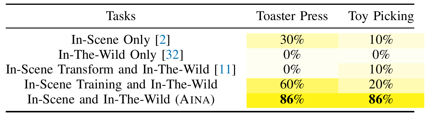 Five data-use conditions compared on Toaster Press and Toy Picking; the complete AINA recipe reports 86 percent on both.