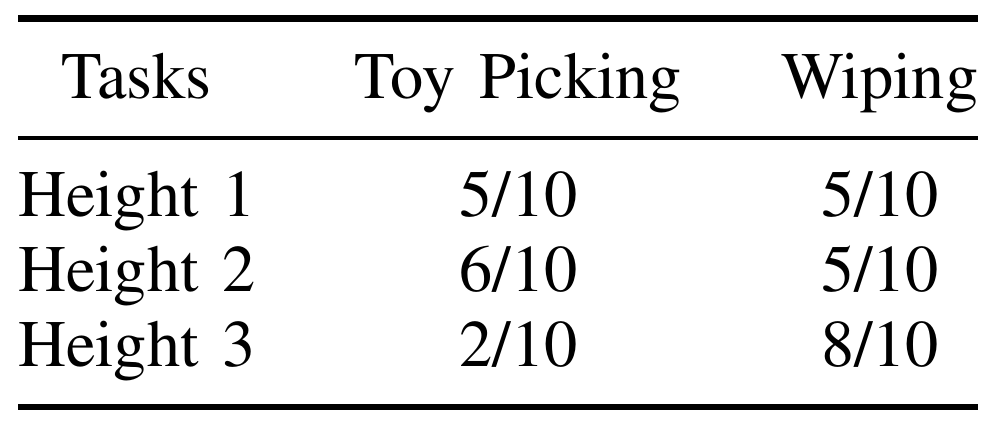 Toy Picking and Wiping success counts at three raised workspace heights: 5/10, 6/10, 2/10 and 5/10, 5/10, 8/10 respectively.
