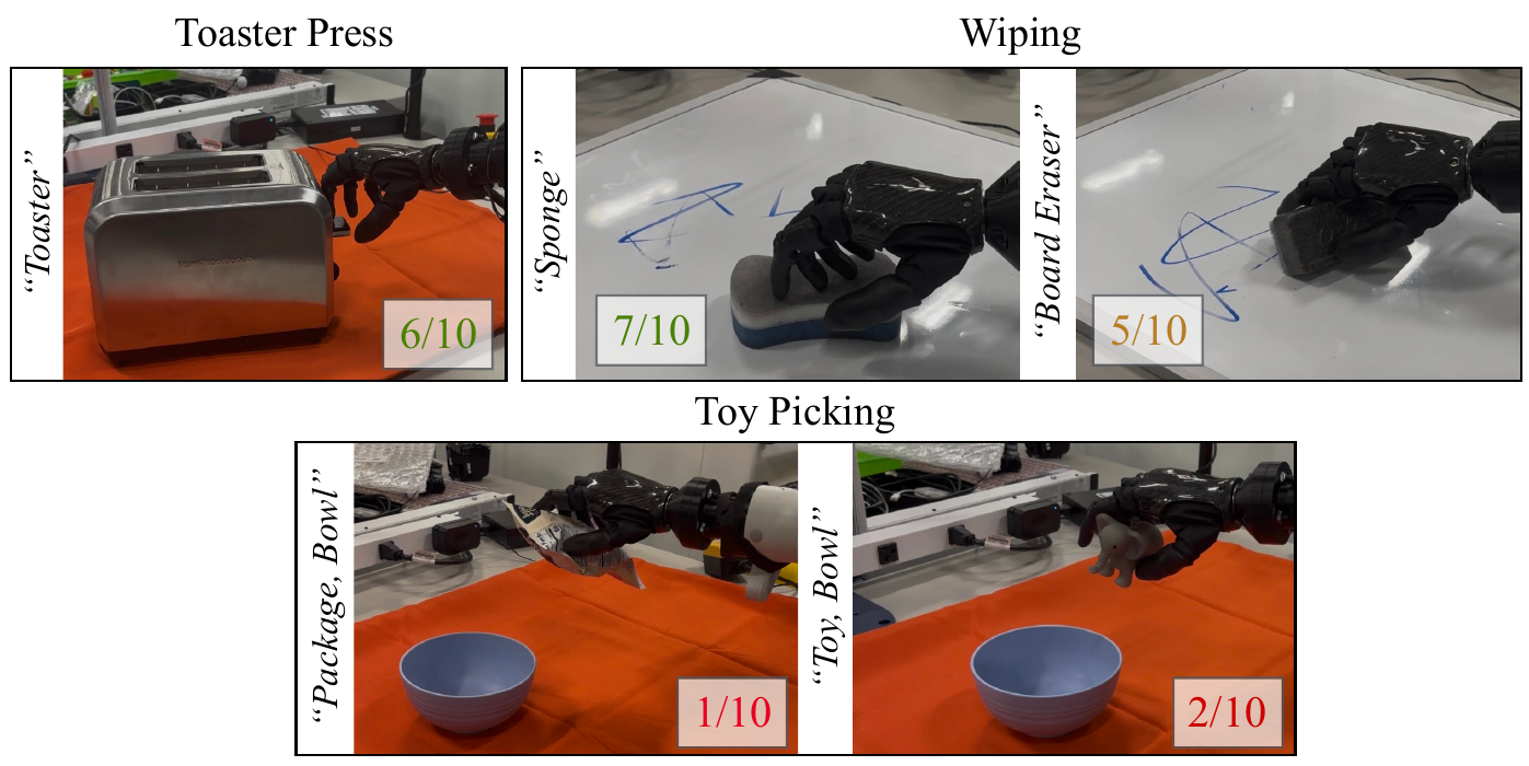 Five novel-object examples with segmentation prompts and success counts: Toaster 6/10, Sponge 7/10, Board Eraser 5/10, Package and Bowl 1/10, Toy and Bowl 2/10.