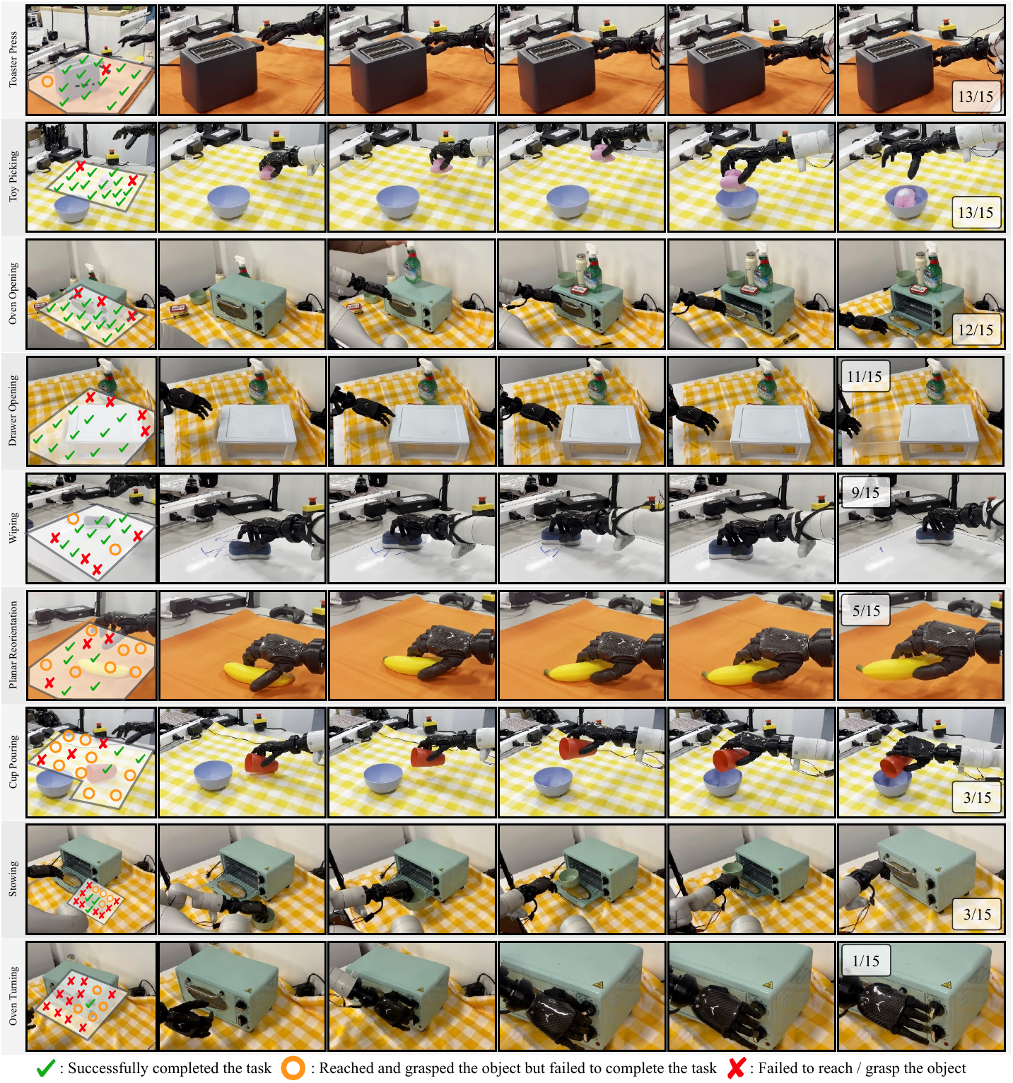 Nine rows of physical robot rollouts with initial-position success maps, task completion counts and a legend distinguishing full success, grasp-only failure and failure to reach or grasp.