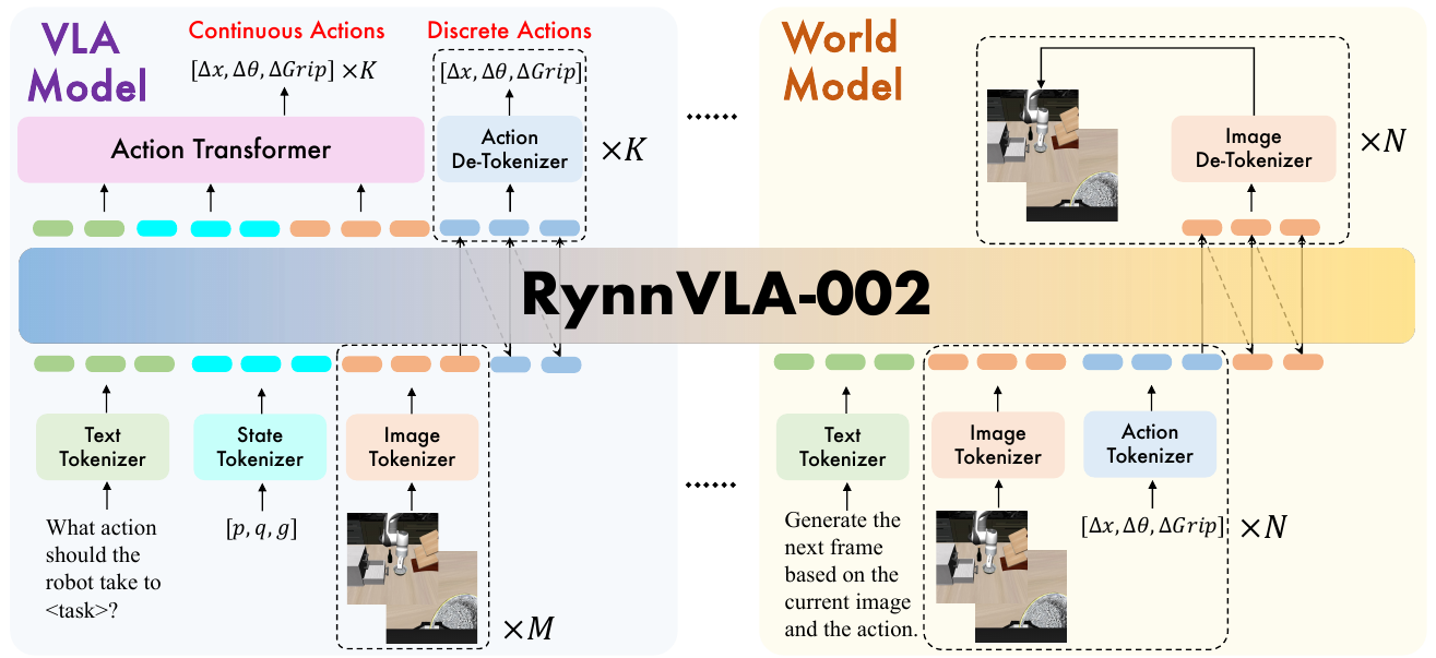 Two training branches share RynnVLA-002: language, state and images feed discrete or continuous action outputs on the left; images and actions feed generated images on the right.