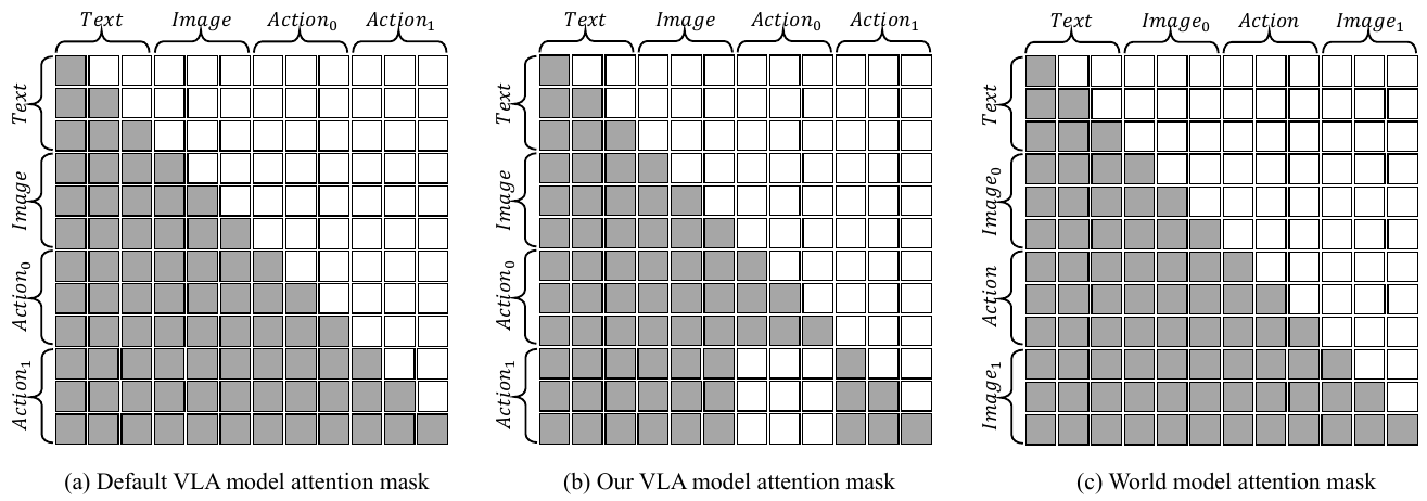Three token-attention matrices compare default causal VLA attention, masked cross-action VLA attention, and causal world-model attention; gray denotes allowed attention.