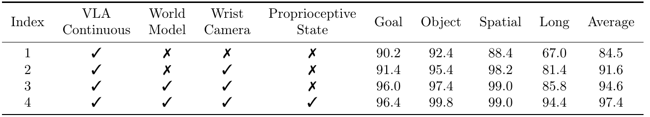 Four rows add wrist camera, world-model training and proprioceptive state to a continuous policy; average LIBERO success rises from 84.5 to 91.6 to 94.6 to 97.4.