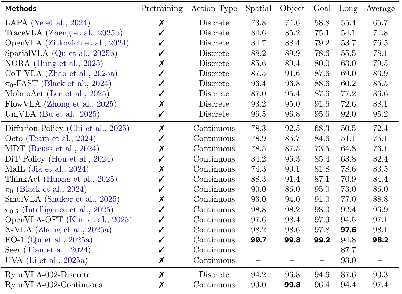 LIBERO success-rate table with robot-pretraining flags, action types, four suite scores and averages for baselines and two RynnVLA-002 variants.