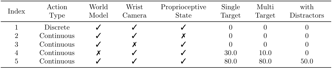 SO100 ablation table compares discrete and continuous actions, world-model training, wrist camera and state; the full continuous row scores 80, 80 and 50.