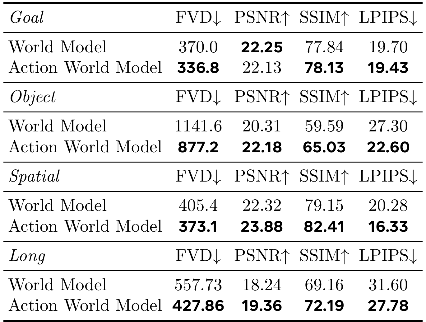 Four paired LIBERO validation blocks compare world-model-only and joint action-world training using FVD, PSNR, SSIM and LPIPS, with arrows showing each metric's preferred direction.
