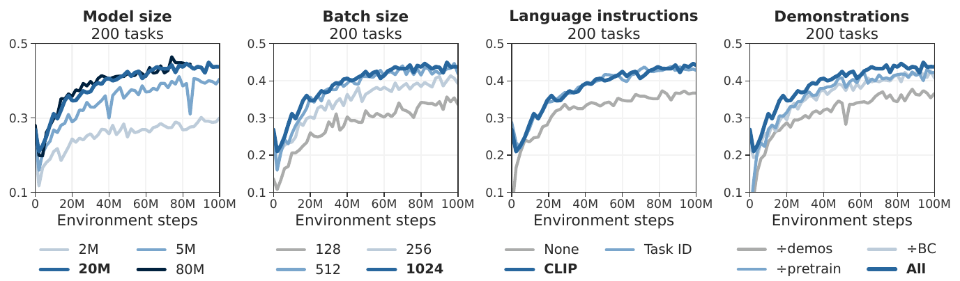 Four learning-curve panels vary model size, batch size, language representation and demonstration use, with default settings highlighted in bold.