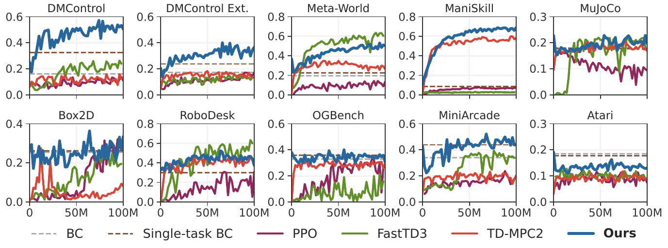 Ten panels plot domain-average scores over 100M total environment steps, comparing Newt with BC, single-task BC, PPO, FastTD3 and TD-MPC2.