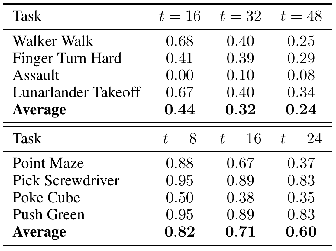 Two four-task tables report fractions of closed-loop performance after portions of 48-step and 24-step open-loop plans, with average rows.