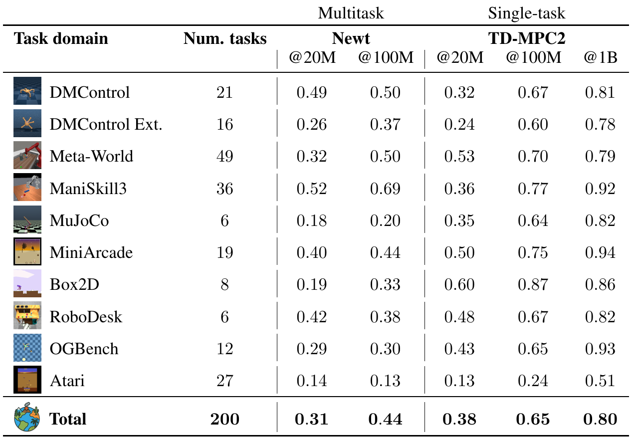 Normalized domain scores compare one multitask Newt agent at 20M and 100M steps with a population of single-task TD-MPC2 agents at 20M, 100M and labeled 1B steps.