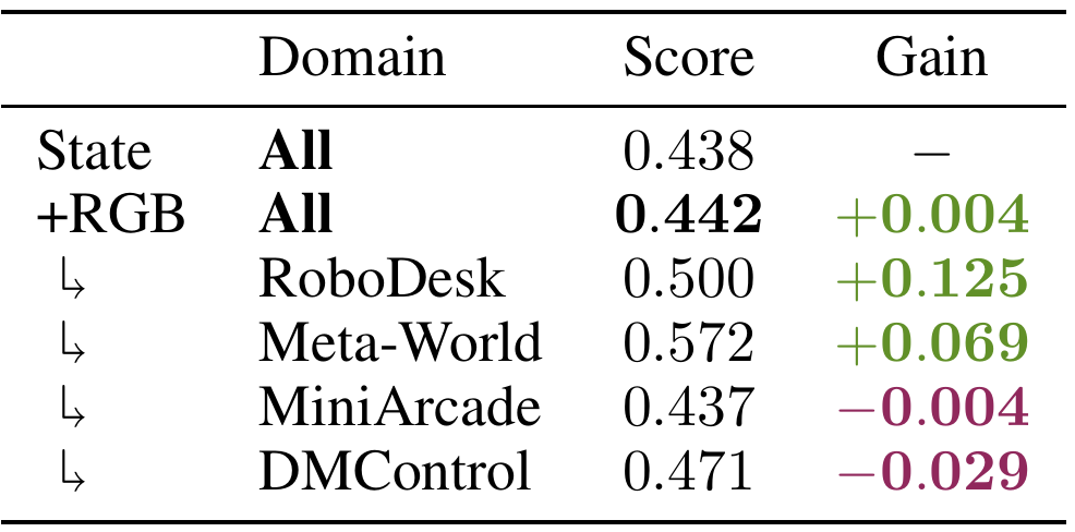 State-only and RGB-augmented overall scores are 0.438 and 0.442; selected domain rows show gains for RoboDesk and Meta-World and losses for MiniArcade and DMControl.