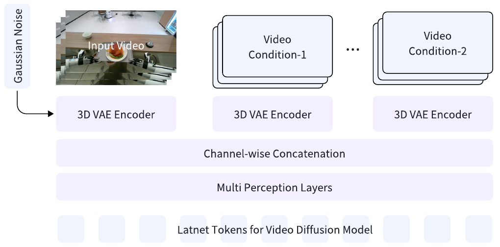 Input video and two video conditions pass through 3D VAE encoders, channel-wise concatenation and MLP layers to form latent tokens. A Gaussian Noise arrow points into the input-side VAE block.