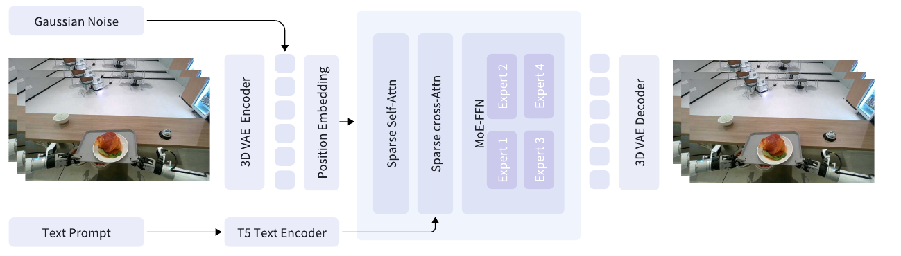 Dreamer diagram showing 3D VAE encoding, Gaussian noise entering the latent stream, position embeddings, sparse self- and cross-attention, four FFN experts, T5 text conditioning and VAE decoding.