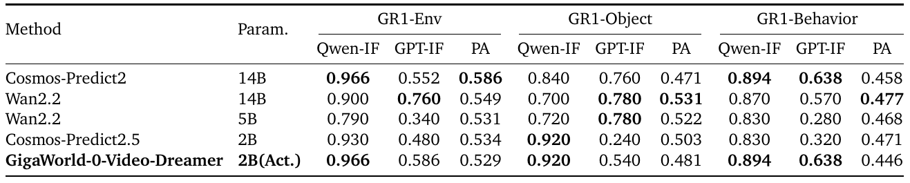 DreamGen table groups GR1 environment, object and behavior tasks, each with Qwen-IF, GPT-IF and PA columns. Dreamer's IF scores improve or tie Cosmos-Predict2.5, while its PA values are lower in all three groups.